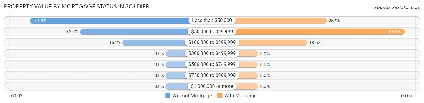 Property Value by Mortgage Status in Soldier