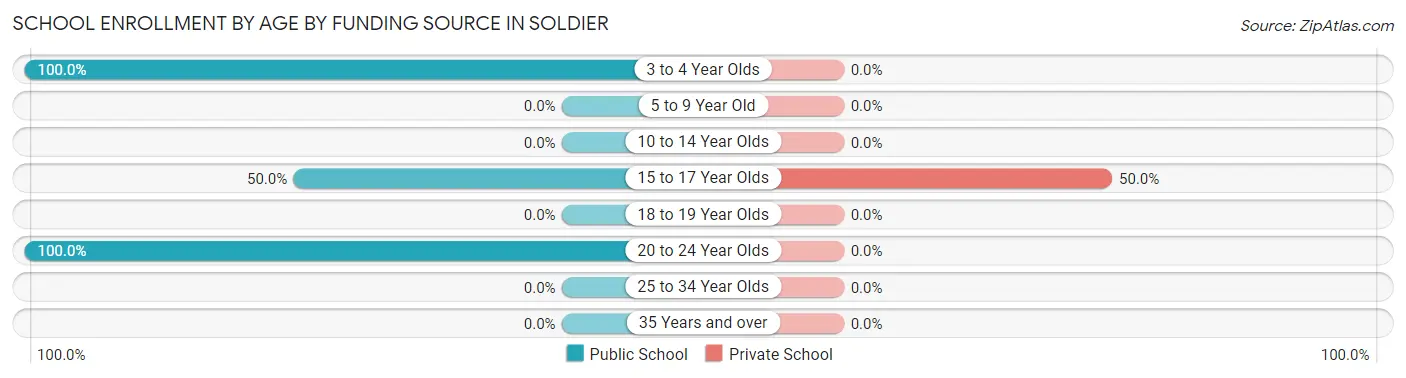School Enrollment by Age by Funding Source in Soldier
