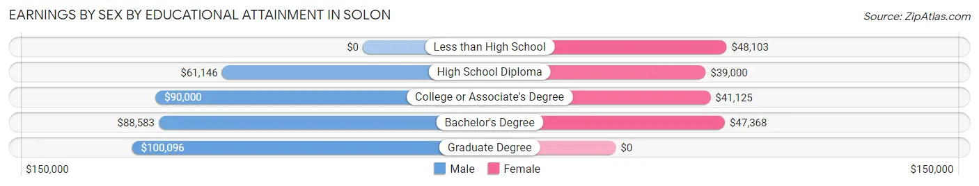 Earnings by Sex by Educational Attainment in Solon