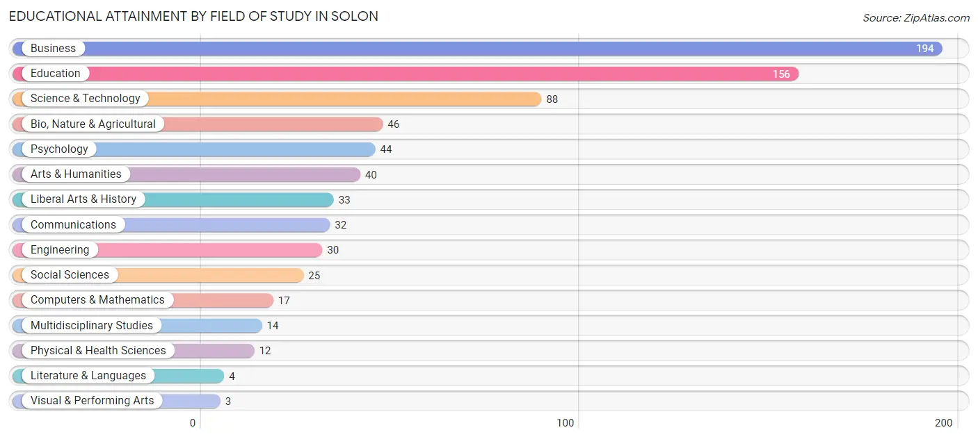 Educational Attainment by Field of Study in Solon