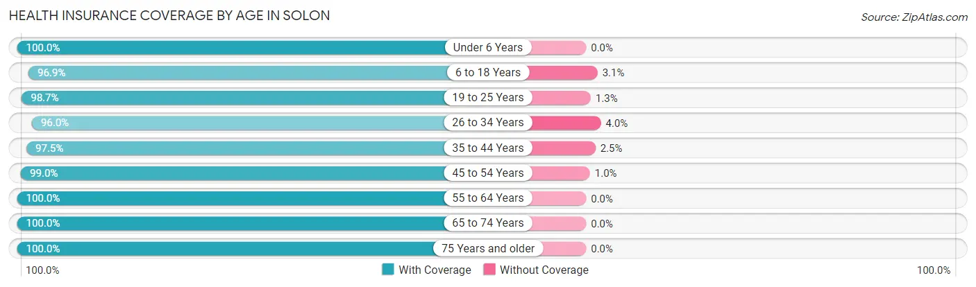 Health Insurance Coverage by Age in Solon