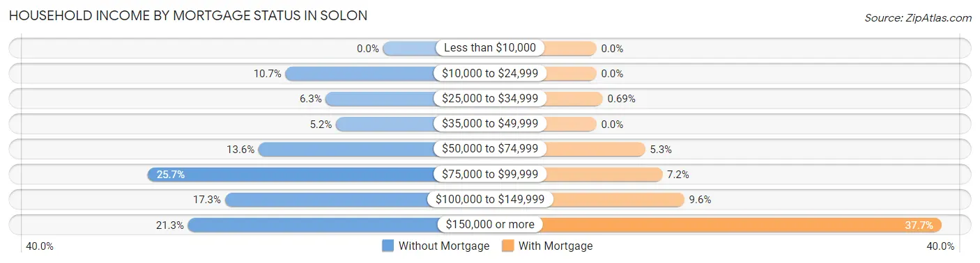 Household Income by Mortgage Status in Solon