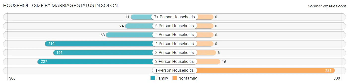 Household Size by Marriage Status in Solon
