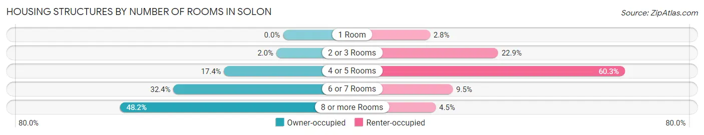 Housing Structures by Number of Rooms in Solon