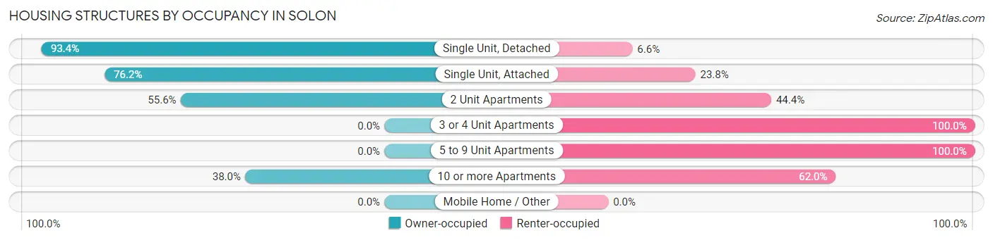 Housing Structures by Occupancy in Solon