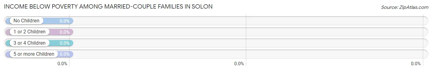 Income Below Poverty Among Married-Couple Families in Solon