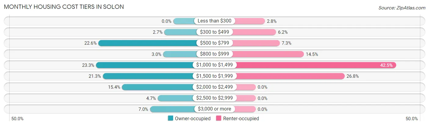 Monthly Housing Cost Tiers in Solon
