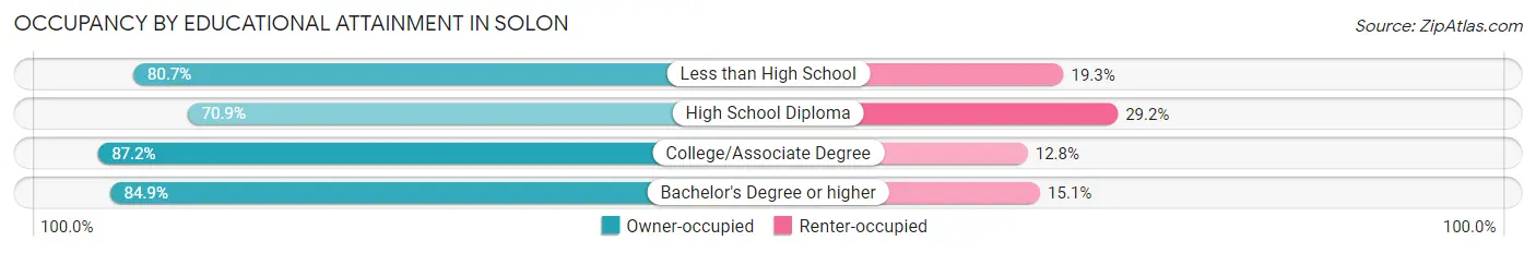 Occupancy by Educational Attainment in Solon