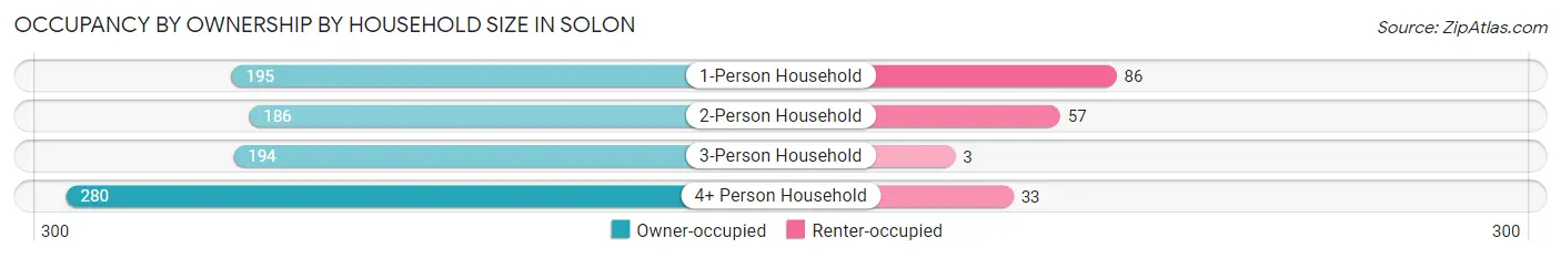 Occupancy by Ownership by Household Size in Solon