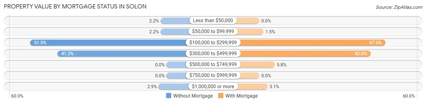 Property Value by Mortgage Status in Solon