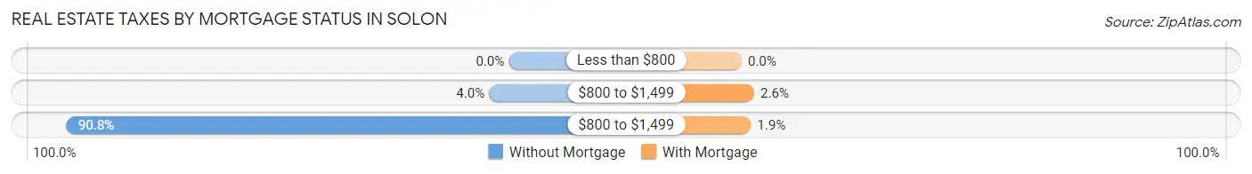 Real Estate Taxes by Mortgage Status in Solon
