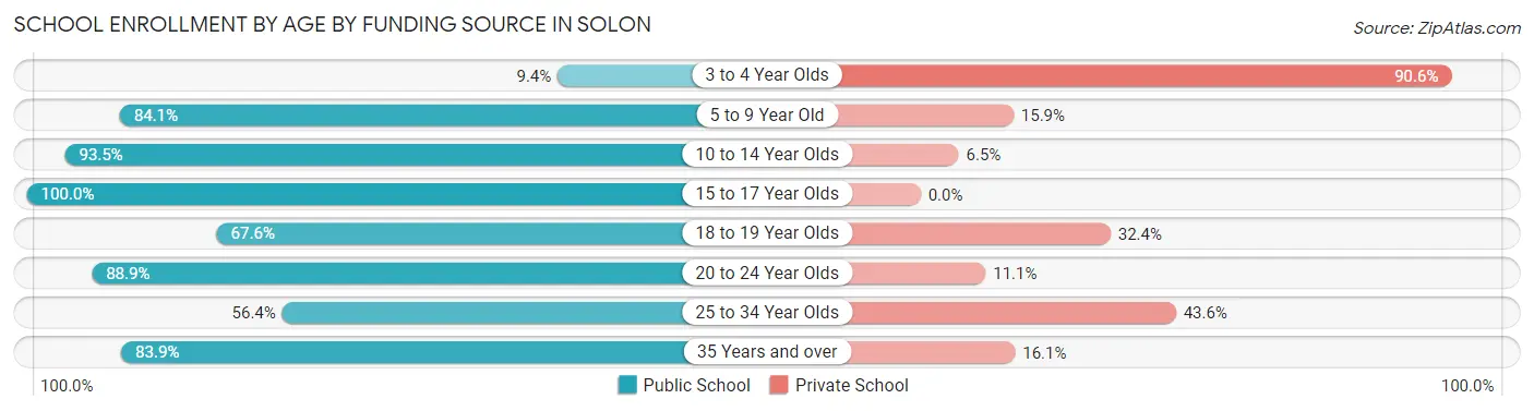 School Enrollment by Age by Funding Source in Solon