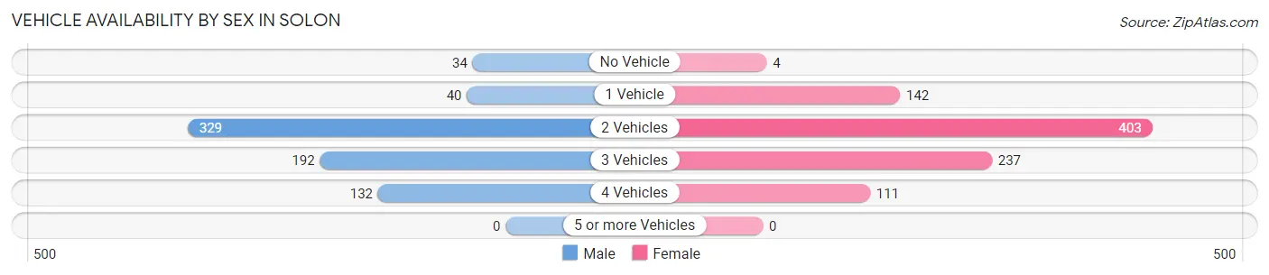 Vehicle Availability by Sex in Solon