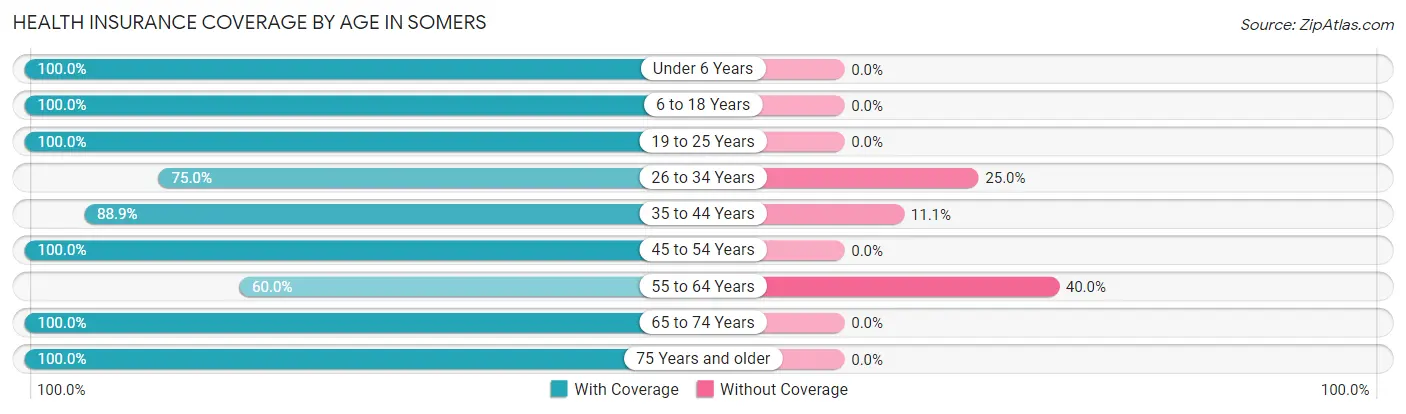 Health Insurance Coverage by Age in Somers