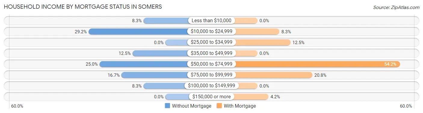 Household Income by Mortgage Status in Somers