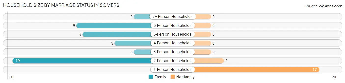 Household Size by Marriage Status in Somers