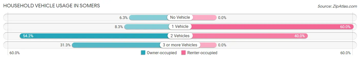 Household Vehicle Usage in Somers