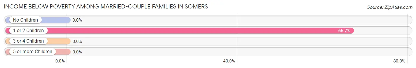 Income Below Poverty Among Married-Couple Families in Somers