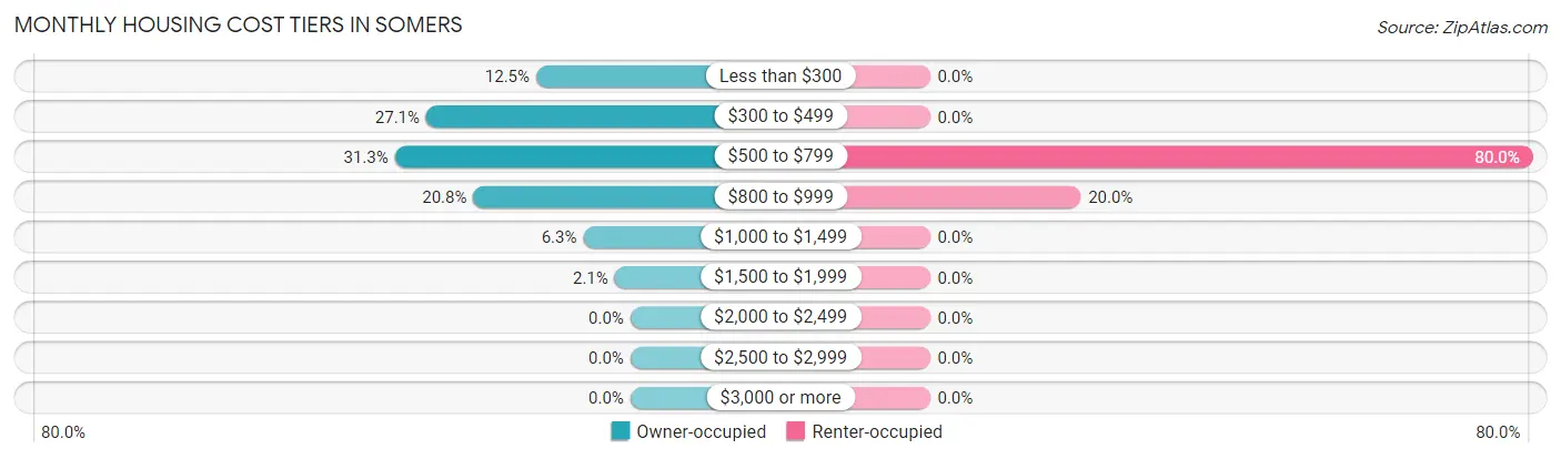 Monthly Housing Cost Tiers in Somers