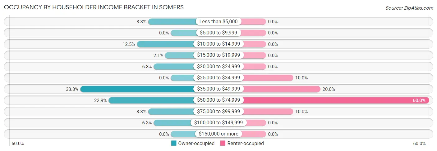 Occupancy by Householder Income Bracket in Somers