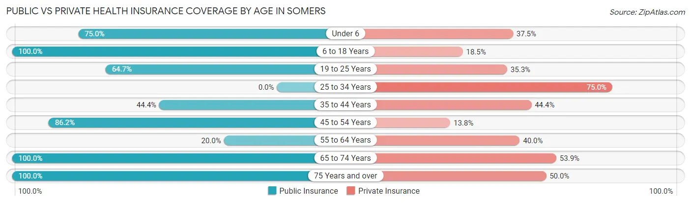 Public vs Private Health Insurance Coverage by Age in Somers