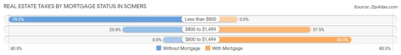 Real Estate Taxes by Mortgage Status in Somers
