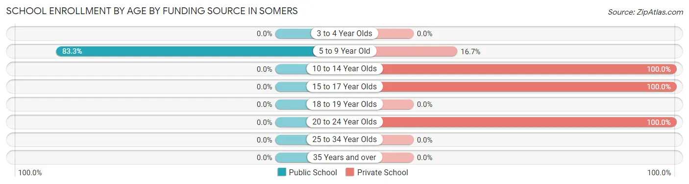 School Enrollment by Age by Funding Source in Somers