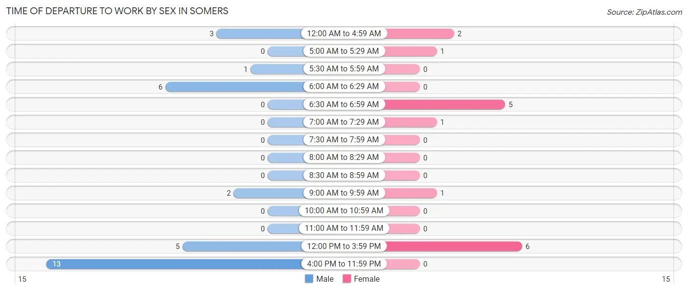 Time of Departure to Work by Sex in Somers