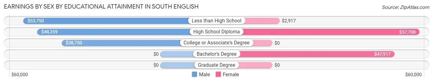 Earnings by Sex by Educational Attainment in South English
