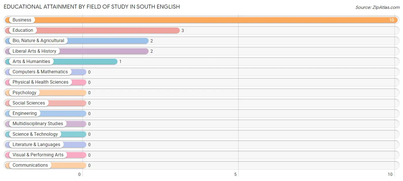 Educational Attainment by Field of Study in South English