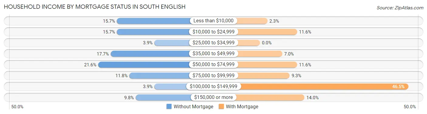 Household Income by Mortgage Status in South English