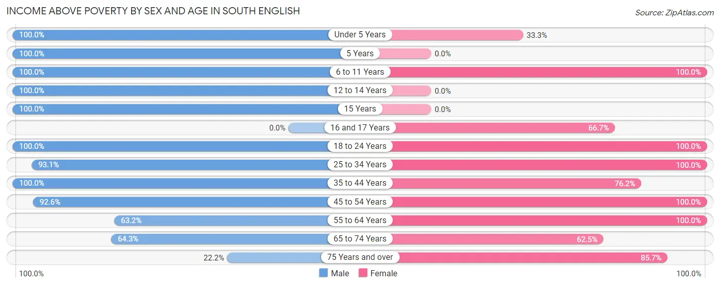 Income Above Poverty by Sex and Age in South English