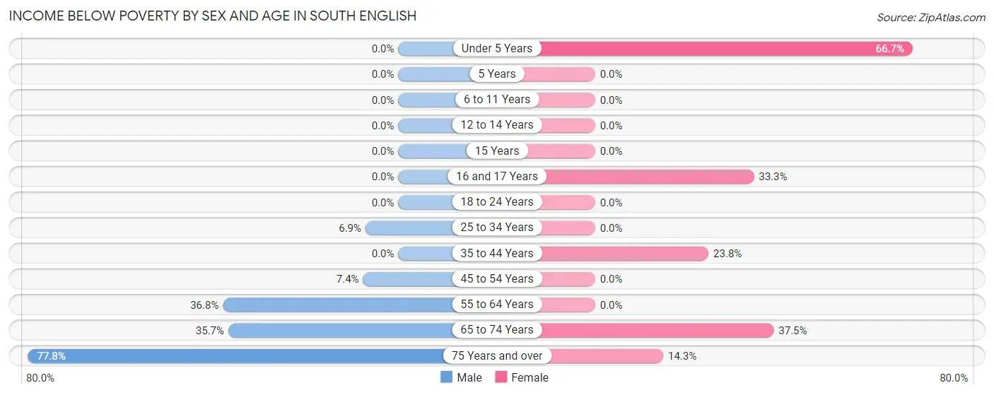 Income Below Poverty by Sex and Age in South English