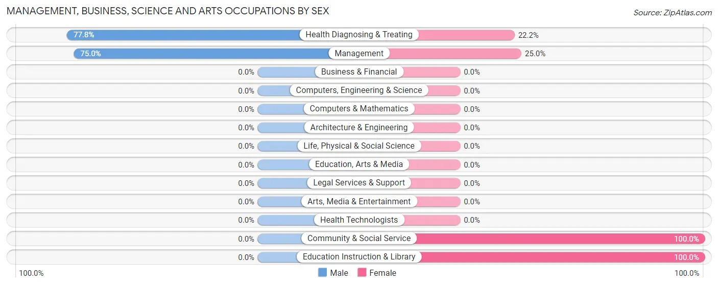 Management, Business, Science and Arts Occupations by Sex in South English