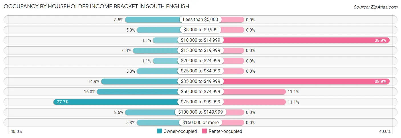 Occupancy by Householder Income Bracket in South English