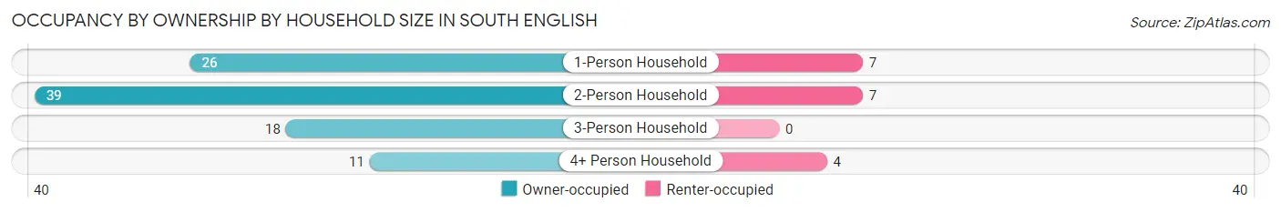 Occupancy by Ownership by Household Size in South English