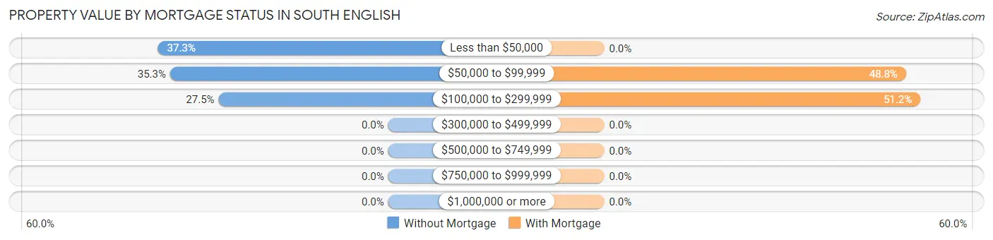 Property Value by Mortgage Status in South English