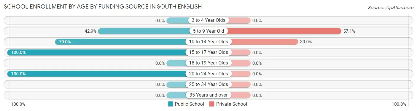 School Enrollment by Age by Funding Source in South English