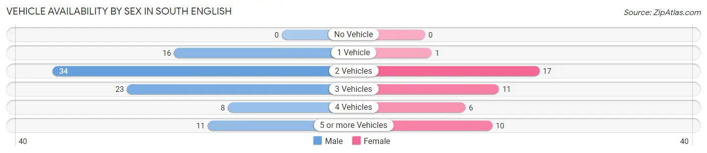Vehicle Availability by Sex in South English