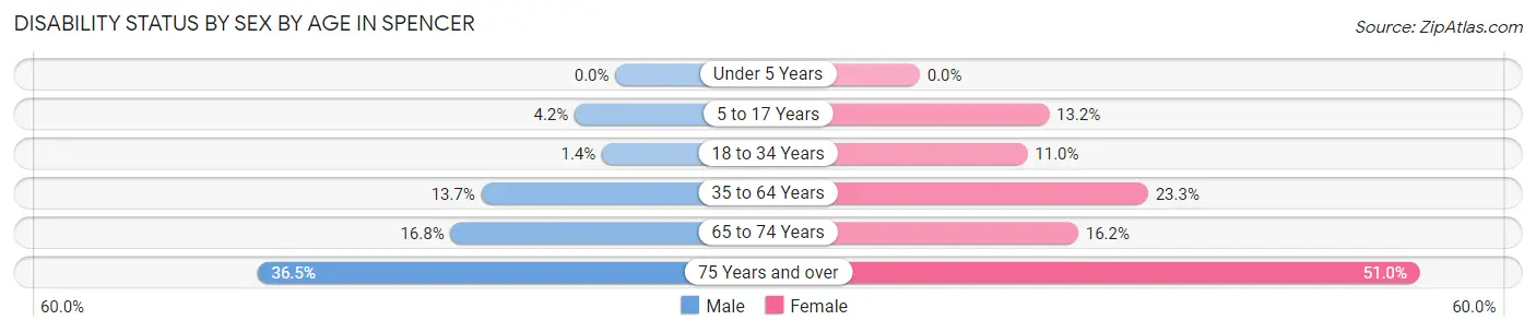 Disability Status by Sex by Age in Spencer