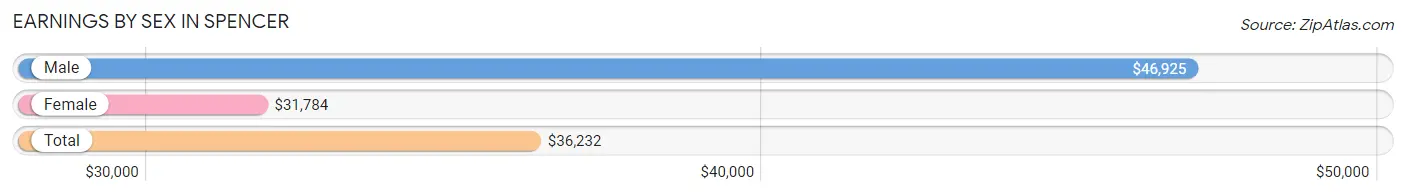 Earnings by Sex in Spencer