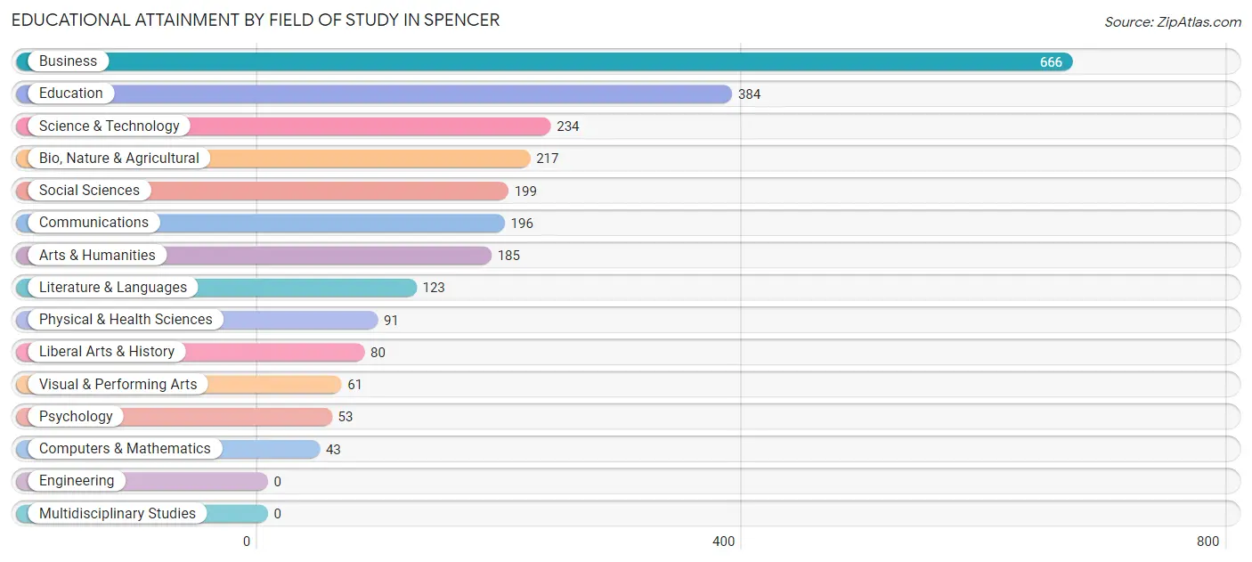 Educational Attainment by Field of Study in Spencer