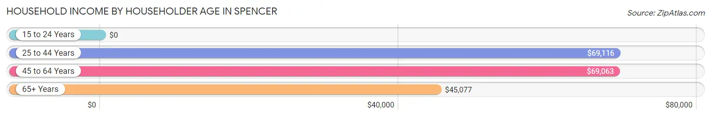 Household Income by Householder Age in Spencer