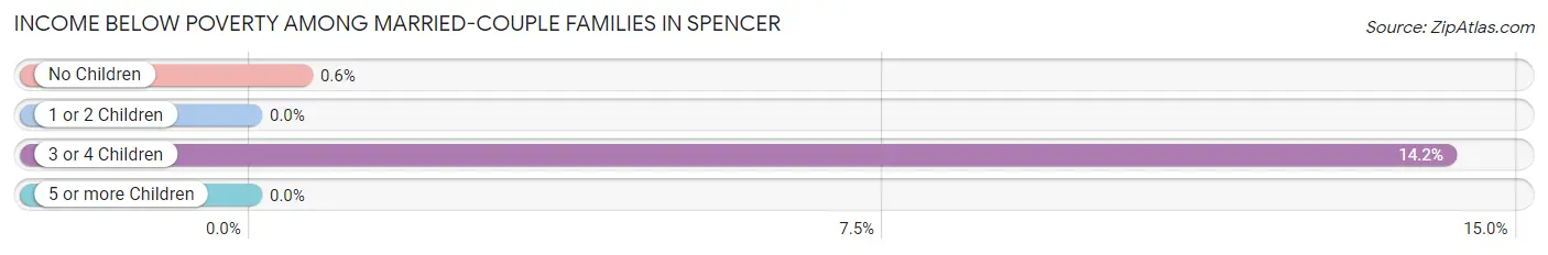 Income Below Poverty Among Married-Couple Families in Spencer