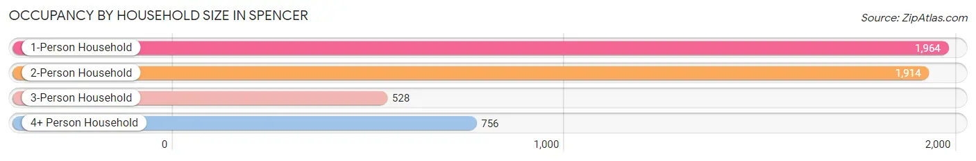 Occupancy by Household Size in Spencer