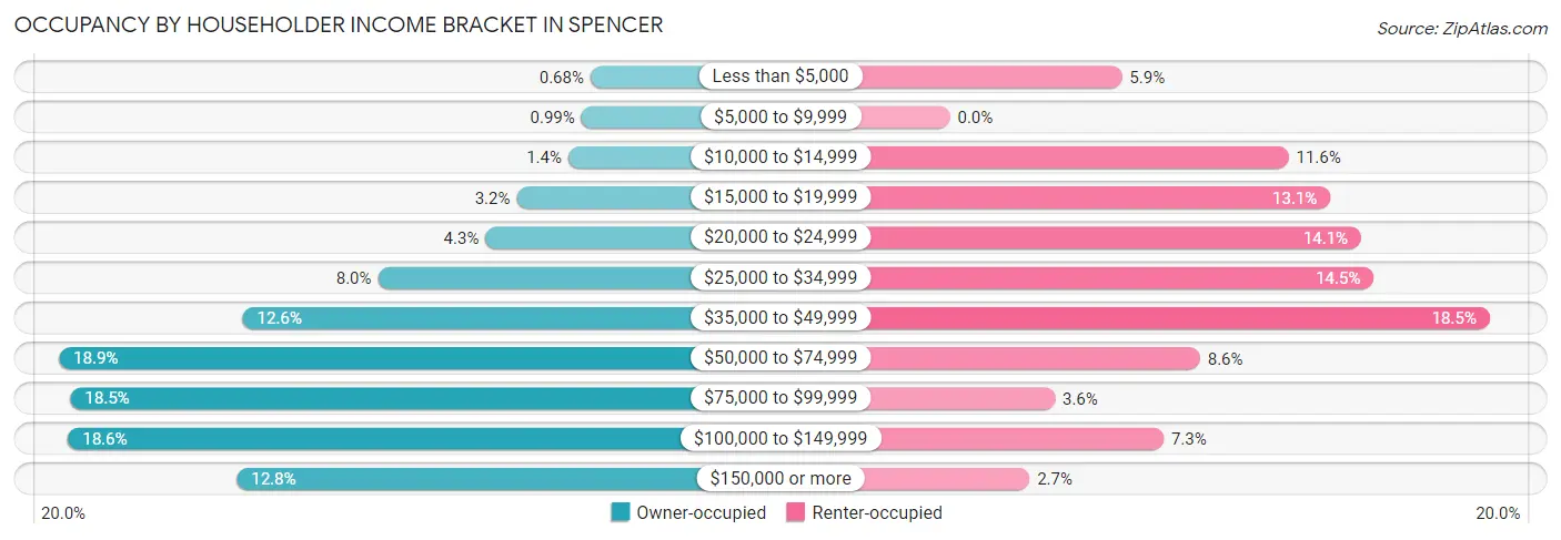 Occupancy by Householder Income Bracket in Spencer