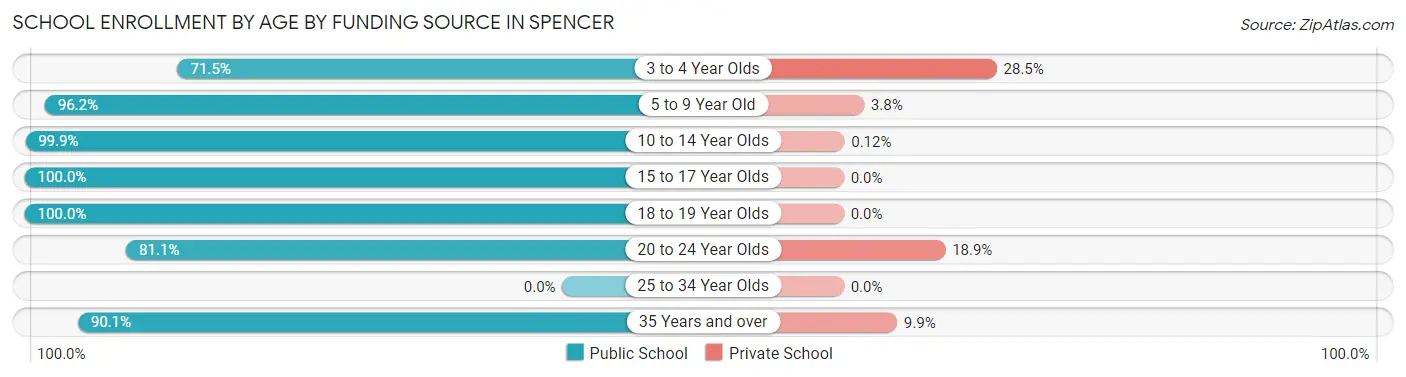 School Enrollment by Age by Funding Source in Spencer