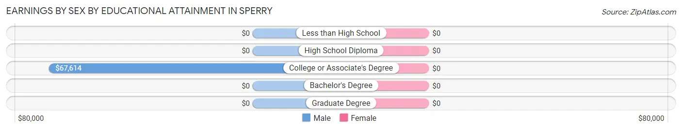 Earnings by Sex by Educational Attainment in Sperry