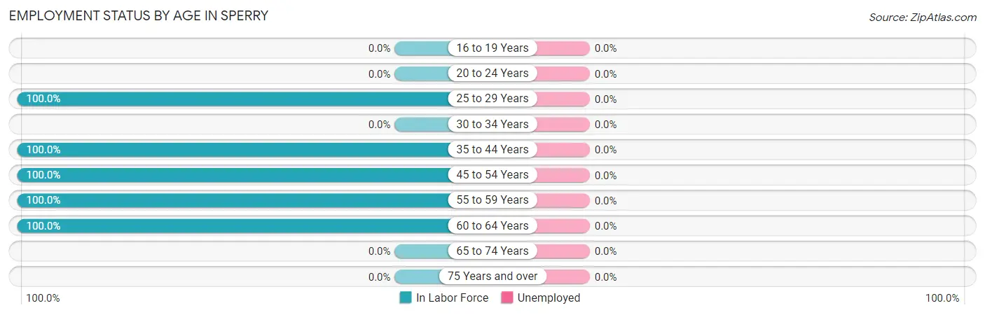 Employment Status by Age in Sperry
