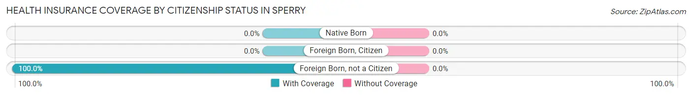 Health Insurance Coverage by Citizenship Status in Sperry